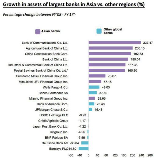 بانکهای با دارایی بزرگتر از ۱۰۰۰ میلیارد دلار.. مجمع فعالان اقتصادی